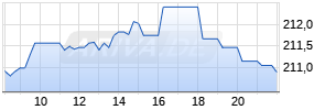 P-ETC auf Gold [Invesco Markets plc] Chart