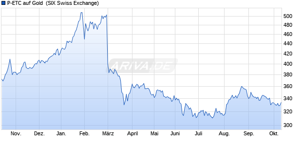 P-ETC auf Gold [Invesco Markets plc] ETC Chart