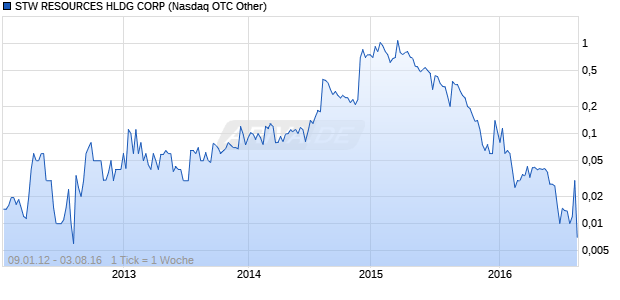 STW RESOURCES HLDG CORP Chart
