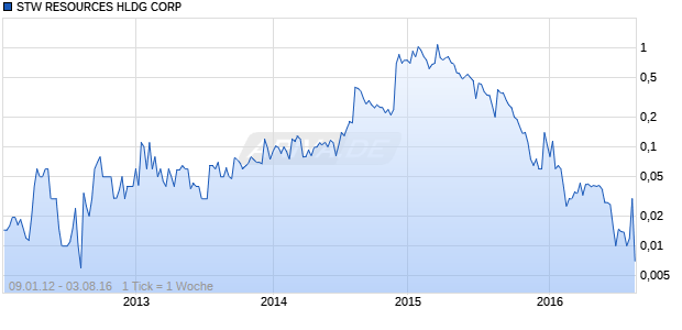 STW RESOURCES HLDG CORP Chart