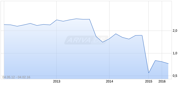 OPTA MINERALS INC Chart