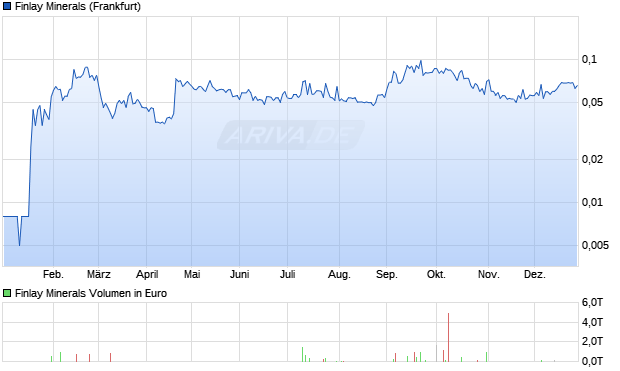 Finlay Minerals Aktie Chart
