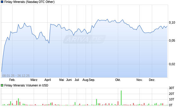 Finlay Minerals Aktie Chart