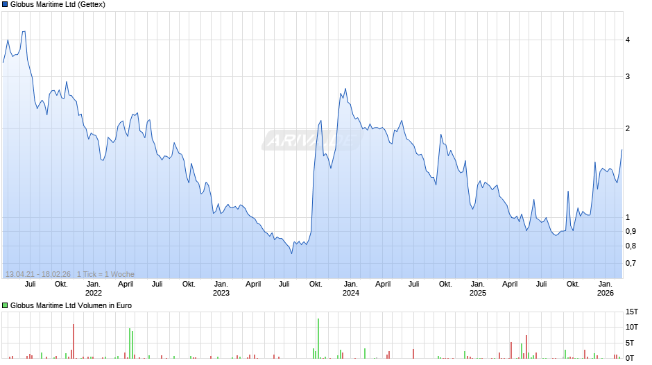 Globus Maritime Chart
