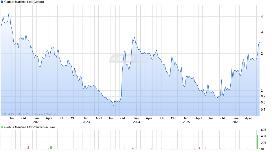 Globus Maritime Chart