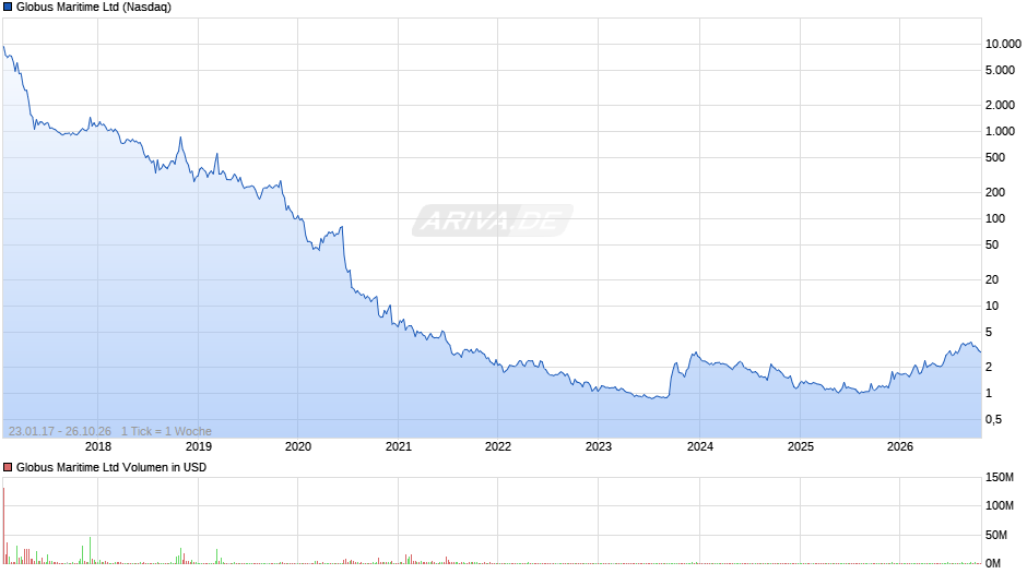 Globus Maritime Chart
