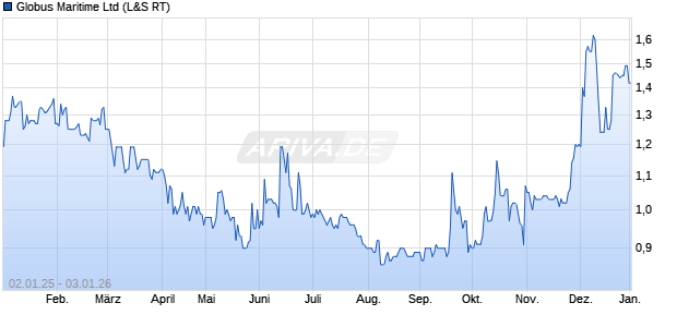 Globus Maritime Aktie Chart