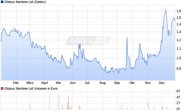 Globus Maritime Aktie Chart