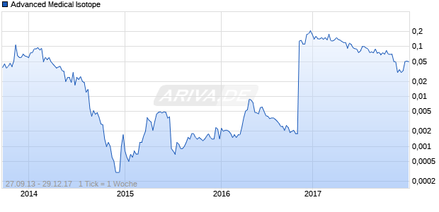 Advanced Medical Isotope Chart