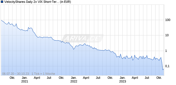 VelocityShares Daily 2x VIX Short-Term ETN TVIX Chart