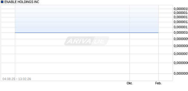 ENABLE HOLDINGS Aktie Chart