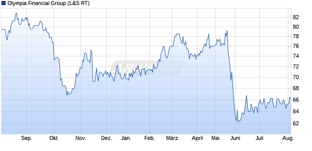 Olympia Financial Group Aktie Chart