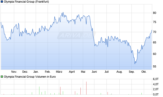 Olympia Financial Group Aktie Chart