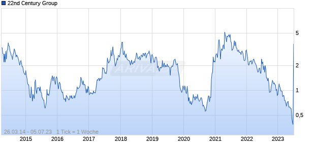 22nd Century Group Chart