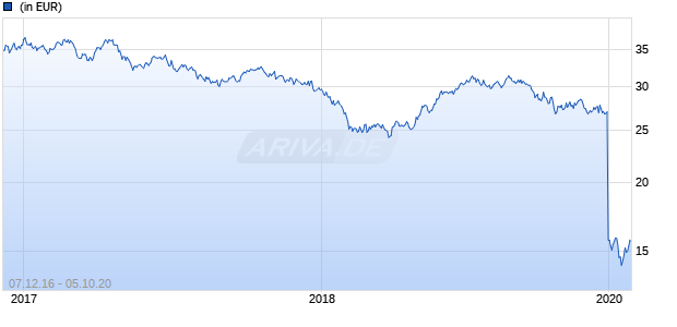 PowerShares KBW Premium Yield Equity REIT Portfolio Chart