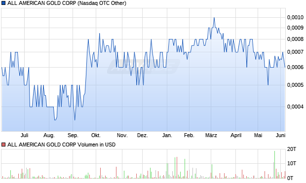 ALL AMERICAN GOLD Aktie Chart