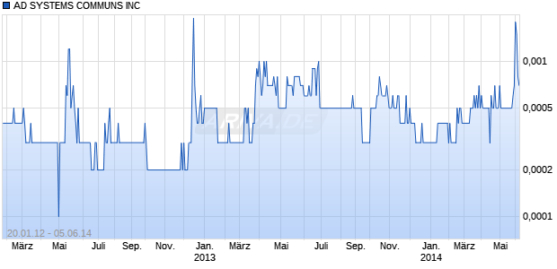 AD SYSTEMS COMMUNS INC Chart
