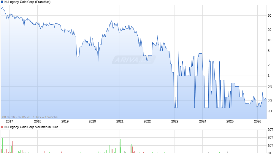 NuLegacy Gold Chart