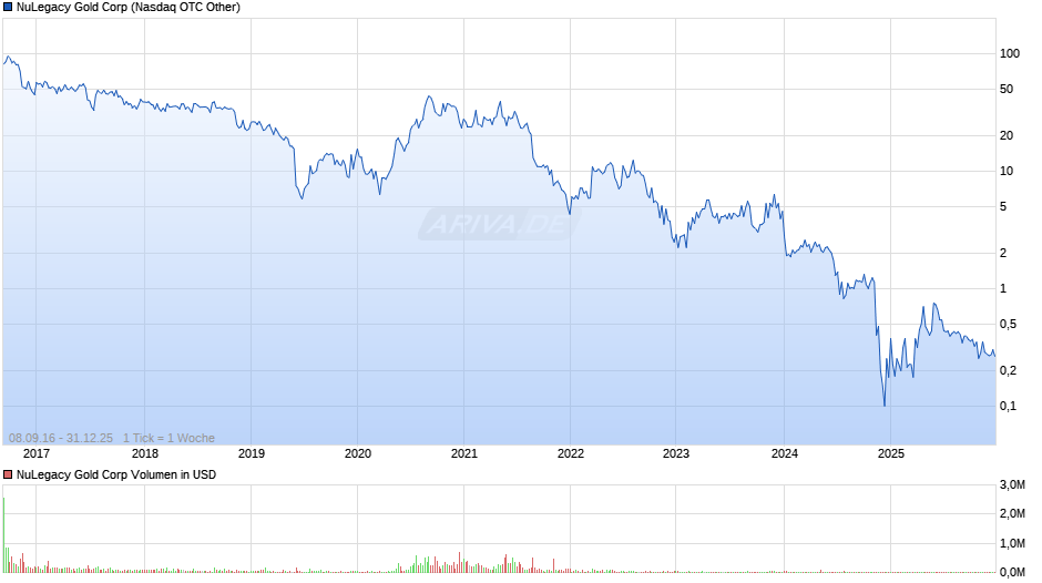 NuLegacy Gold Chart