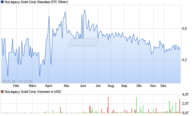 NuLegacy Gold Aktie Chart