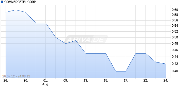 COMMERCETEL CORP Chart