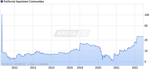 Preferred Apartment Communities Chart