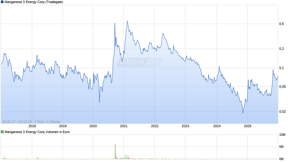 Manganese X Energy Chart