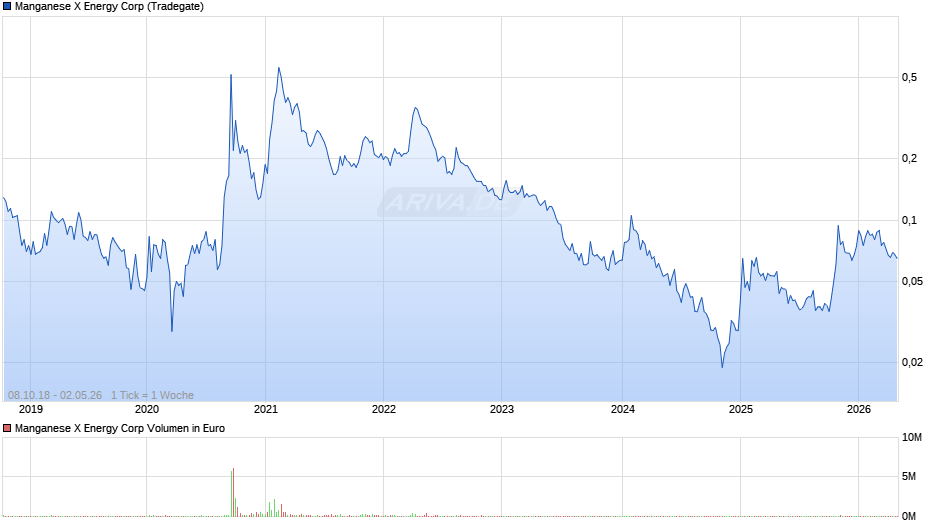 Manganese X Energy Chart