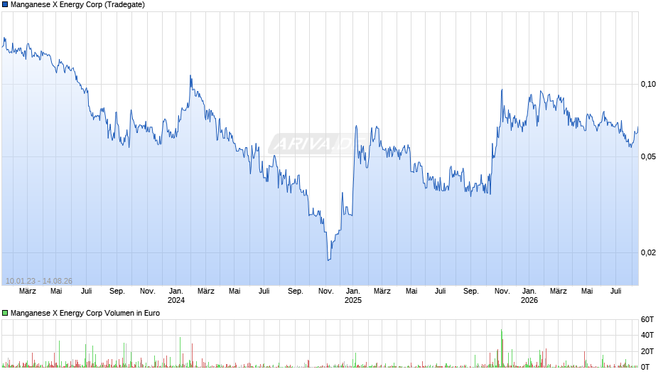 Manganese X Energy Chart