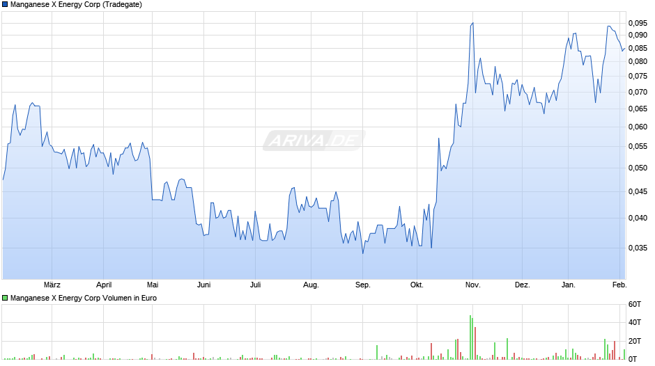 Manganese X Energy Chart Realtime Chartanalysen Performance