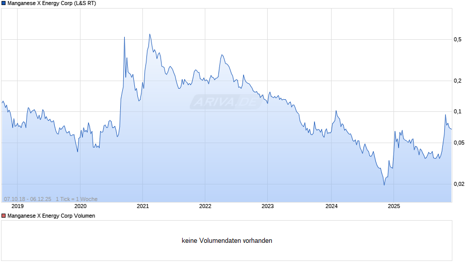 Manganese X Energy Chart