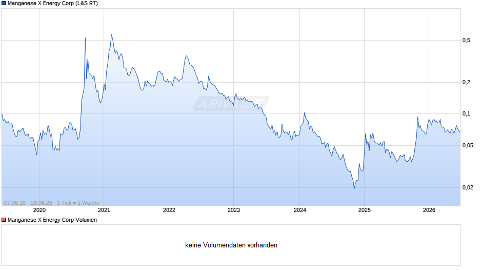 Manganese X Energy Chart