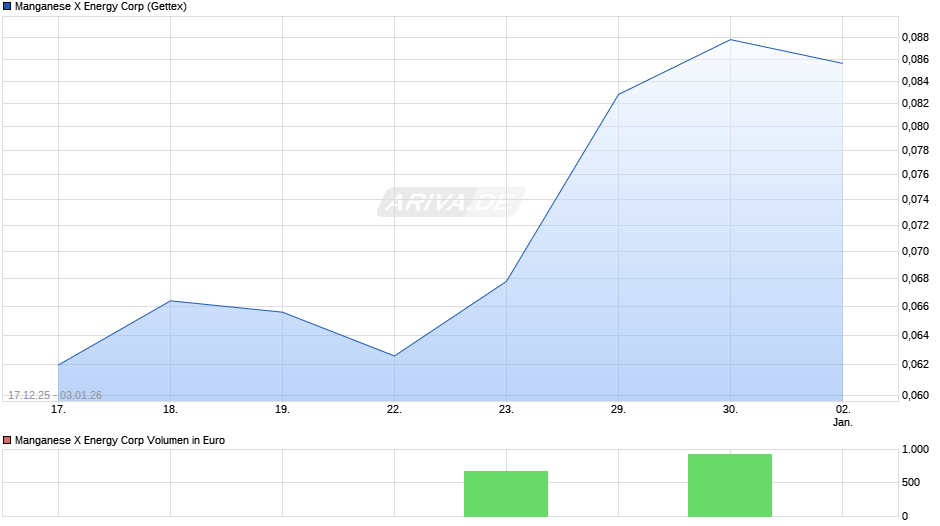 Manganese X Energy Chart
