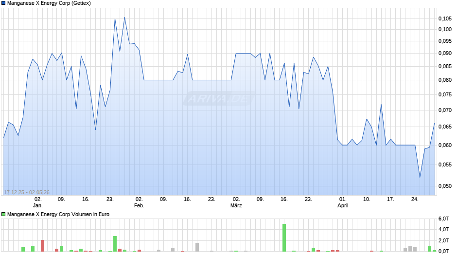 Manganese X Energy Chart