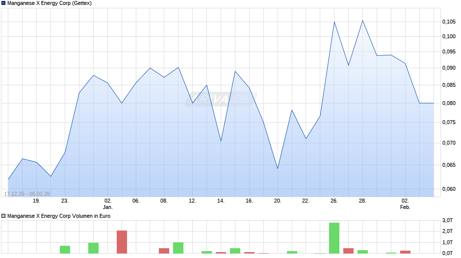 Manganese X Energy Chart