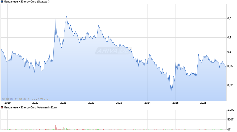 Manganese X Energy Chart