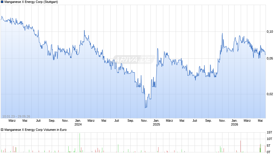 Manganese X Energy Chart