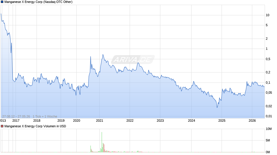 Manganese X Energy Chart