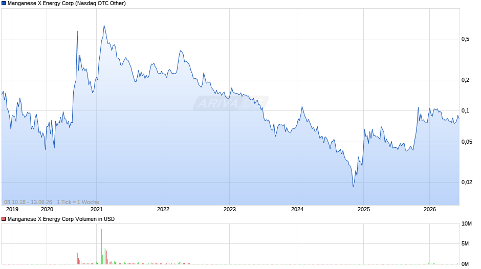 Manganese X Energy Chart