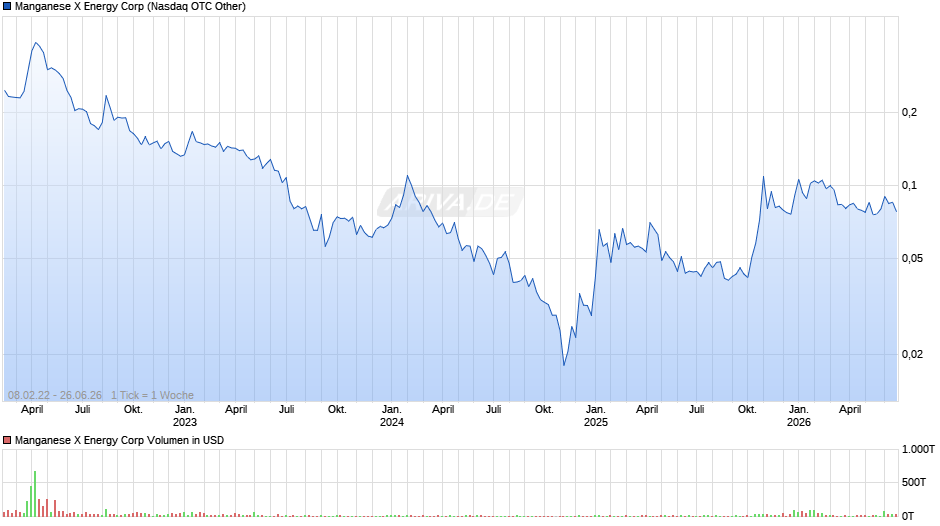 Manganese X Energy Chart