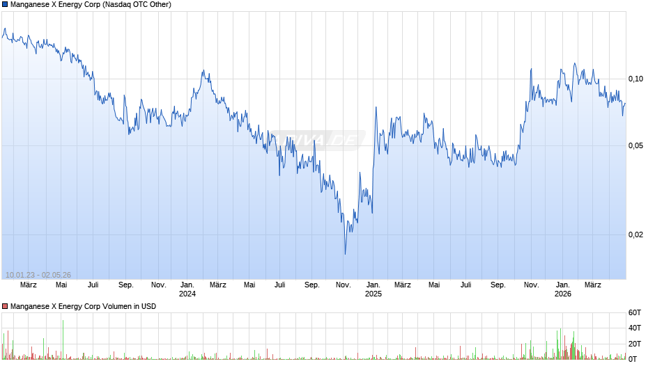 Manganese X Energy Chart