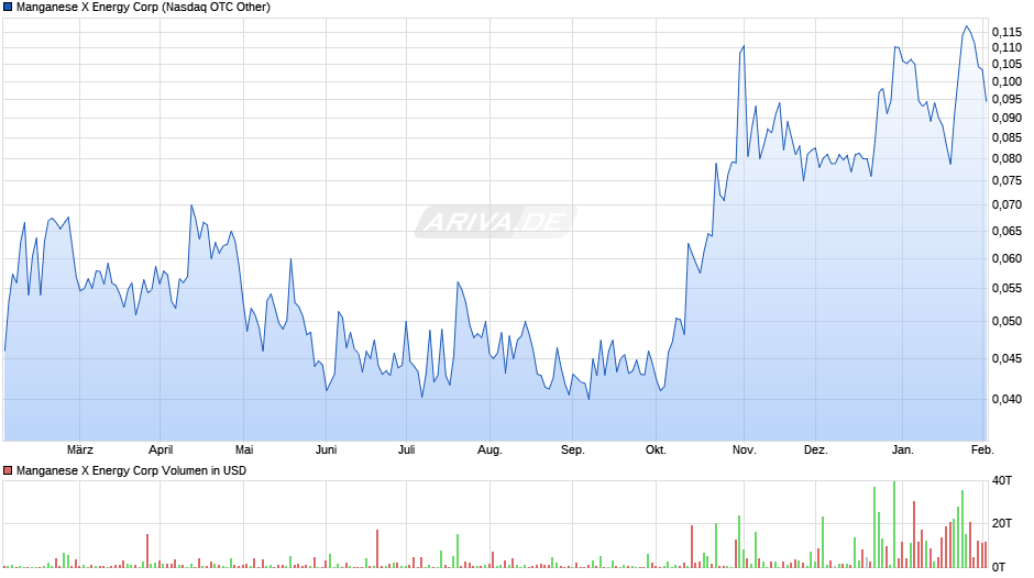 Manganese X Energy Chart Realtime Chartanalysen Performance