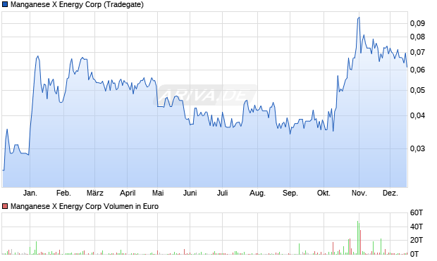Manganese X Energy Aktie Chart