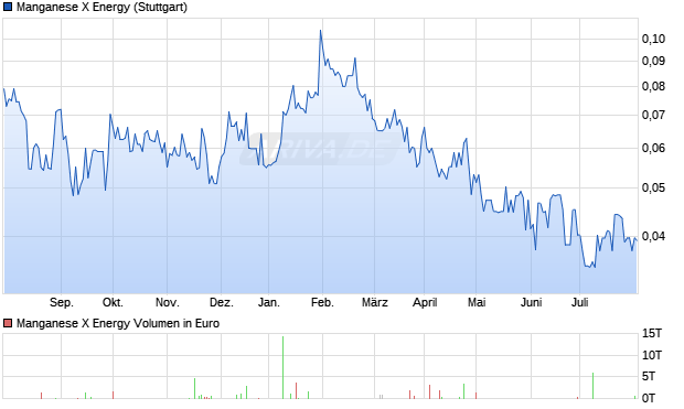 Manganese X Energy Aktie Chart