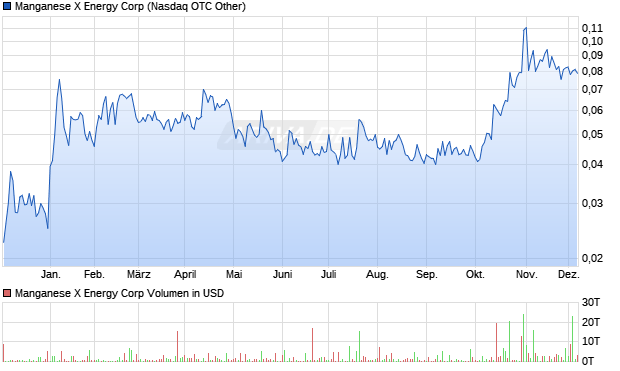 Manganese X Energy Aktie Chart