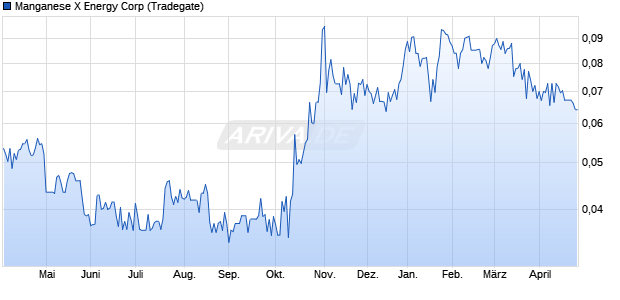Manganese X Energy Aktie Chart