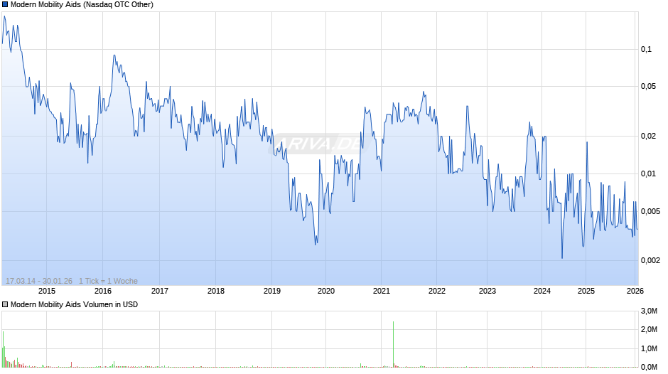 Modern Mobility Aids Chart