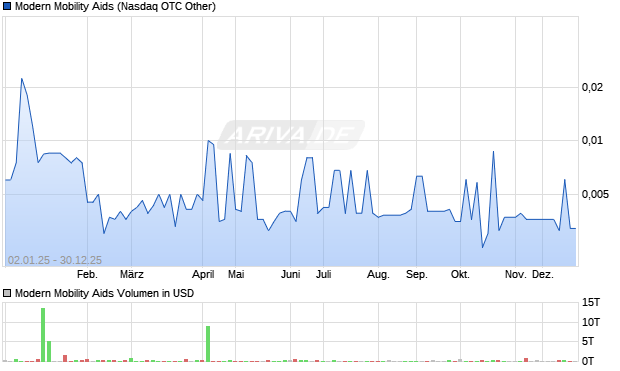 Modern Mobility Aids Aktie Chart