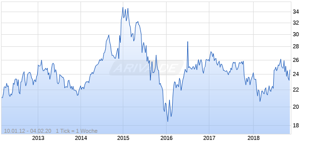 Enbridge Income Fund Holdings Chart