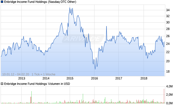 Enbridge Income Fund Holdings Aktie Chart